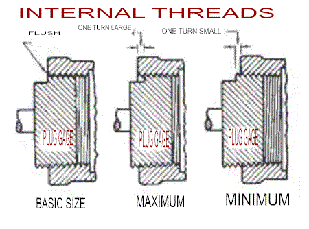 Internal Threads